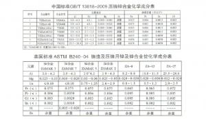 世界各國鋅、鋁合金成分標(biāo)準(zhǔn)