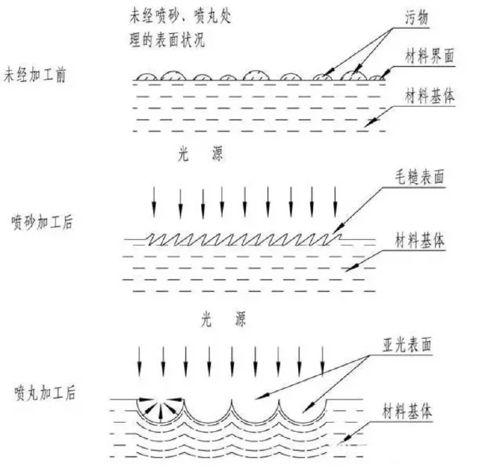 鋅合金壓鑄件噴丸、拋丸、噴砂處理工藝的區別