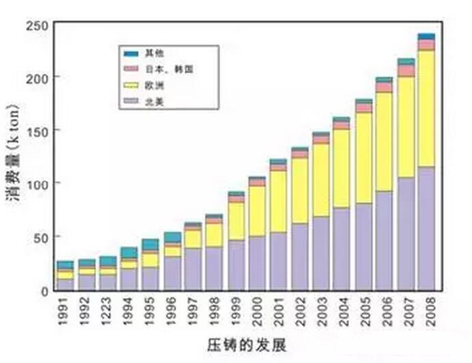 鋁合金壓鑄，鎂合金壓鑄這幾年技術(shù)的發(fā)展