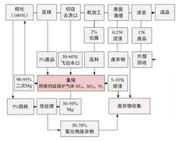 鋁合金壓鑄，鎂合金壓鑄這幾年技術(shù)的發(fā)展